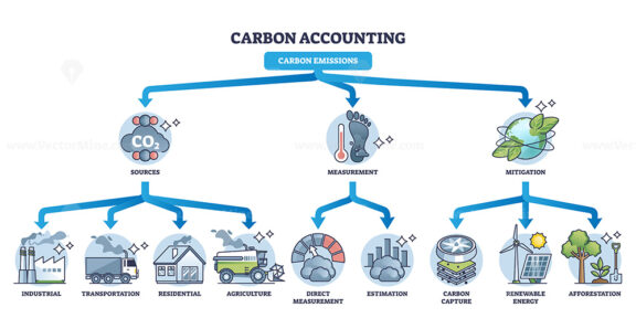 Carbon accounting and CO2 emissions sources measurement outline diagram