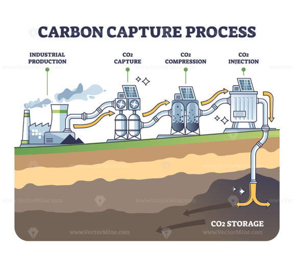 Carbon capture process stages with CO2 storage underground outline diagram