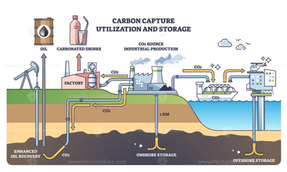 Carbon capture utilization and storage system description outline diagram