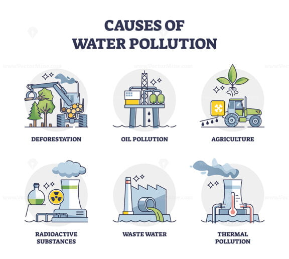Causes of water pollution with ground contamination outline diagram set