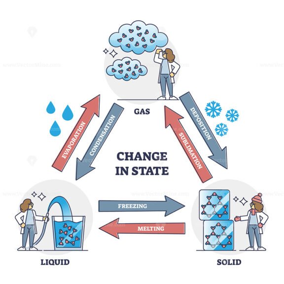 Change in state with gas, liquid and solid water shapes outline diagram
