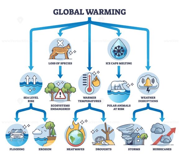 Changes caused by global warming with ecosystem risk effects outline diagram