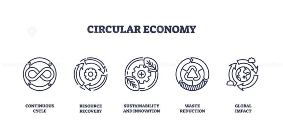 Circular economy focuses on sustainability with icons of recycling, resource recovery, and innovation. Outline icons set.