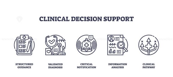 Clinical decision support shows icons for structured guidance, diagnosis, alerts, data analysis, and pathways in a clear outline style. Outline icons set