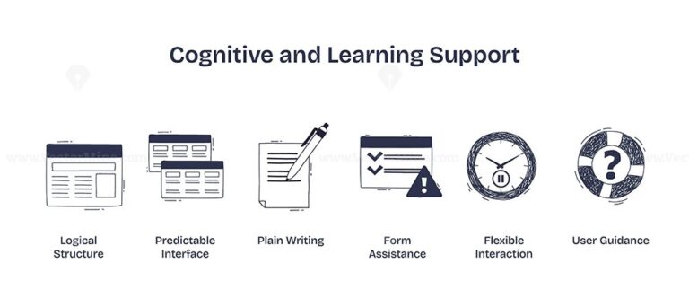 Cognitive and learning support icons include logical structure, predictable interface, and plain writing. Doodle style icons.