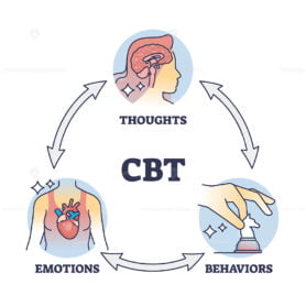 CBT or cognitive behavioral therapy with thinking change outline diagram
