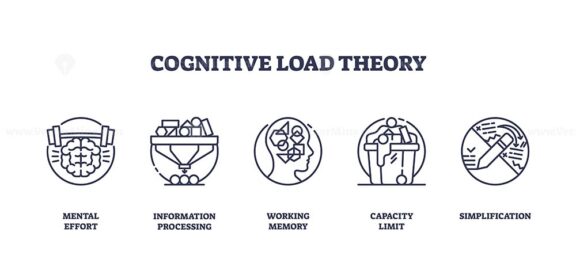 Cognitive load theory is shown with outline icons of brain, gears, and memory, illustrating mental effort, processing, and limits. Outline icons set