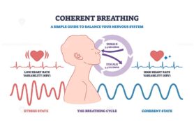 Coherent breathing is shown with a human profile, heart icons, and breathing cycle arrows to illustrate stress vs. coherent states. Outline diagram