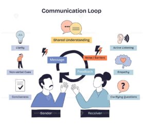 Communication Loop shows sender, receiver, and message flow with feedback, highlighting shared understanding and barriers. Doodle style diagram