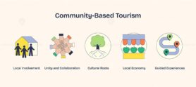 Community-Based Tourism icons show local involvement, cultural roots, and guided experiences. Neubrutalism style.