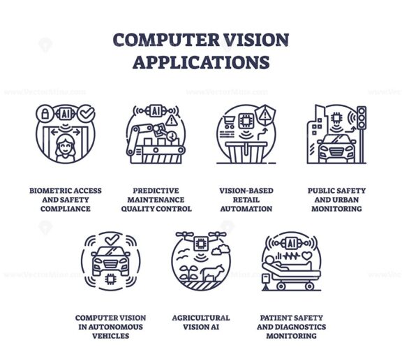 Computer vision applications are shown with outline icons for biometrics, vehicle AI, retail automation, and safety monitoring. Outline icons set
