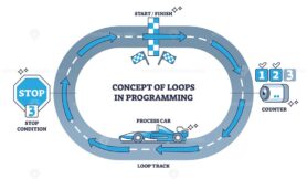 Concept of loops in programming for task repetition process outline diagram