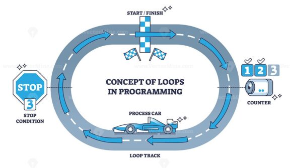 Concept of loops in programming for task repetition process outline diagram