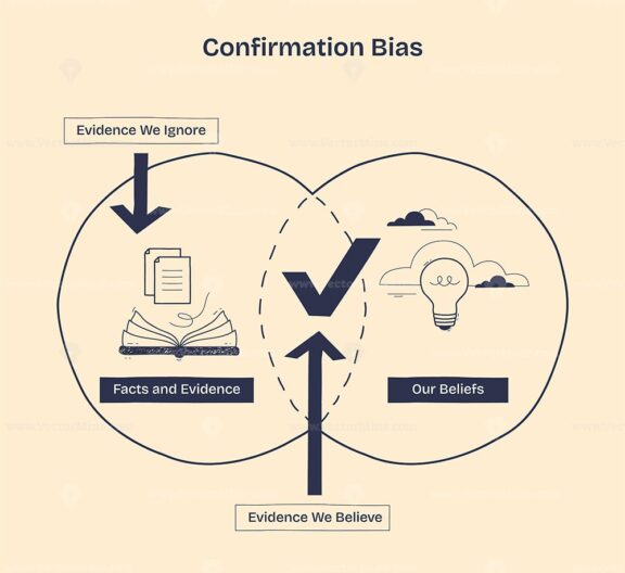 Confirmation bias is shown by a diagram with facts, beliefs, and a checkmark, illustrating how we favor evidence that supports our views. Doodle style diagram