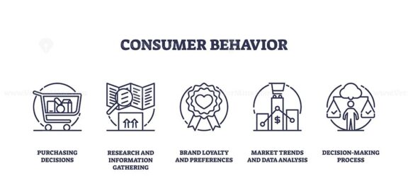 Consumer behavior icons outline depicting purchasing decisions, research, brand loyalty, market trends, and decision-making. Outline icons set