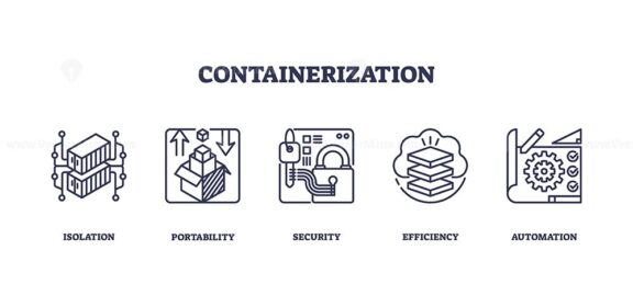 Containerization involves isolation, portability, and automation. Key objects, containers, padlock, gears. Outline icons set.