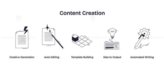 Content creation involves creative generation, auto editing, and automated writing, illustrated with paper, magic wand, and gear. Doodle style icons