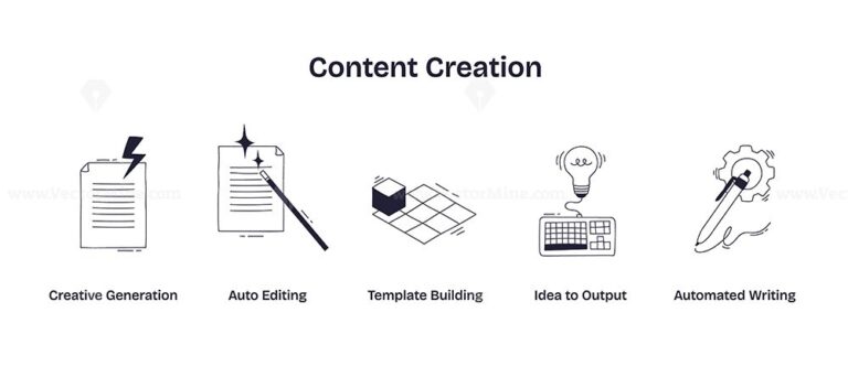 Content creation involves creative generation, auto editing, and automated writing, illustrated with paper, magic wand, and gear. Doodle style icons