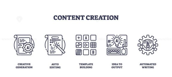 Content creation is illustrated with icons of creative generation, editing, templates, idea output, and automated writing. Outline icons set