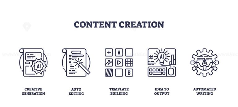 Content creation is illustrated with icons of creative generation, editing, templates, idea output, and automated writing. Outline icons set