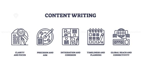 Content writing icons illustrate clarity, precision, and integration. Outline icons set