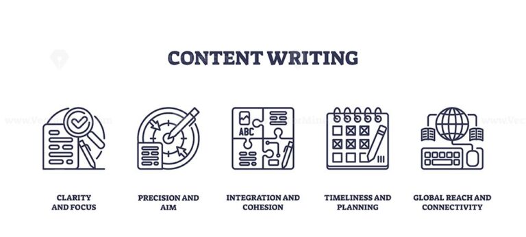 Content writing icons illustrate clarity, precision, and integration. Outline icons set