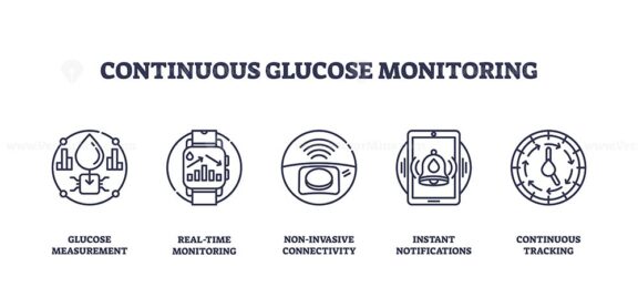 Continuous glucose monitoring icons outline the concepts of glucose measurement, real-time tracking, and instant notifications. Outline icons set