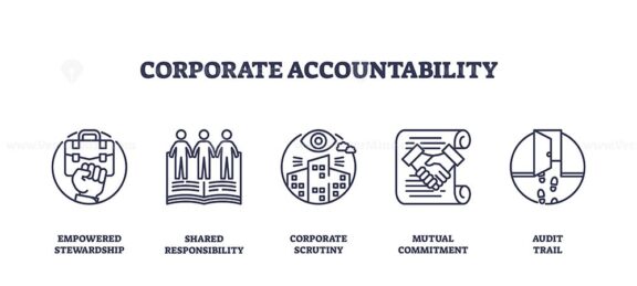 Corporate accountability is shown with icons of stewardship, responsibility, scrutiny, commitment, and audit trail. Outline icons set
