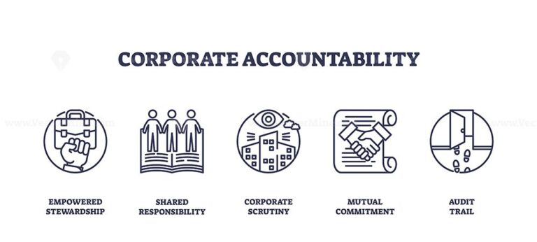 Corporate accountability is shown with icons of stewardship, responsibility, scrutiny, commitment, and audit trail. Outline icons set