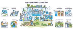 Corporate ESG reporting and company care about eco principles outline diagram