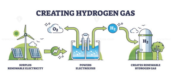 Creating hydrogen gas or green energy manufacturing principle outline diagram