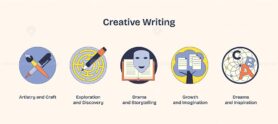 Creative writing icons depict artistry, exploration, drama, growth, and dreams. Neubrutalism style