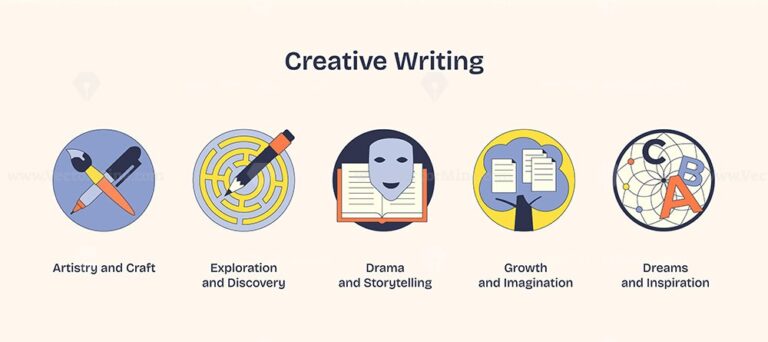 Creative writing icons depict artistry, exploration, drama, growth, and dreams. Neubrutalism style