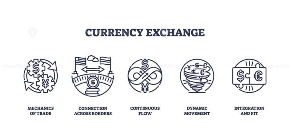 Currency exchange involves trade mechanics, cross-border connections, and dynamic movement. Outline icons set.