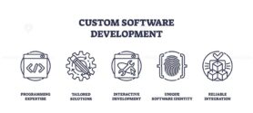 Custom software development involves programming, tailored solutions, and integration. Outline icons set.