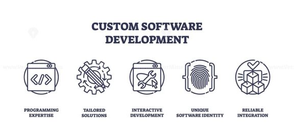 Custom software development involves programming, tailored solutions, and integration. Outline icons set.