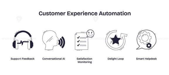 Customer experience automation features support feedback, conversational AI, and satisfaction monitoring for improved service. Doodle style icons