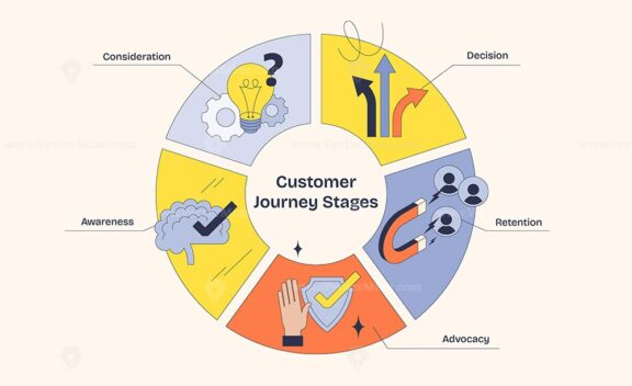 The diagram illustrates customer journey stages with icons like a lightbulb, arrows, and a magnet. Neubrutalism style diagram.