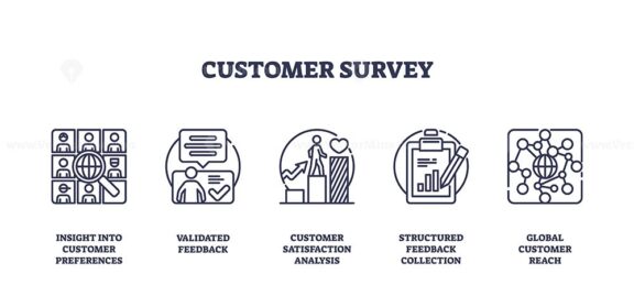 Customer survey icons outline the process of gathering feedback. Important objects, survey form, feedback chart, globe. Outline icons set.