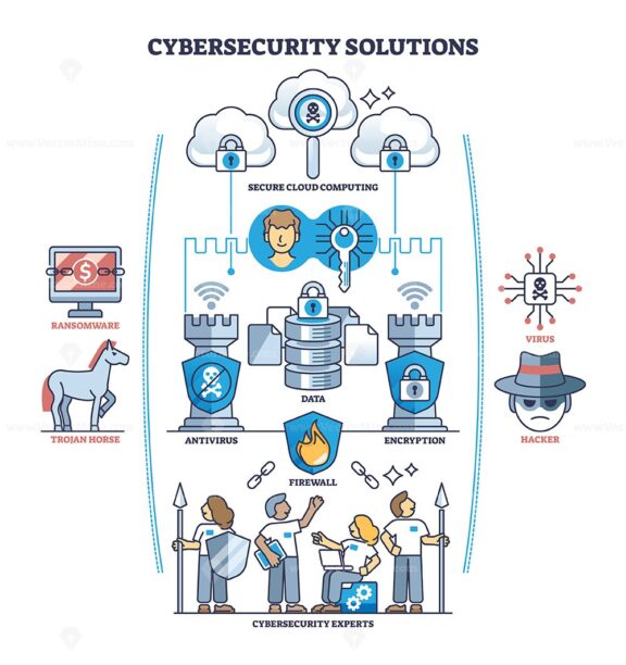 Cybersecurity solutions with effective protection from threat outline diagram
