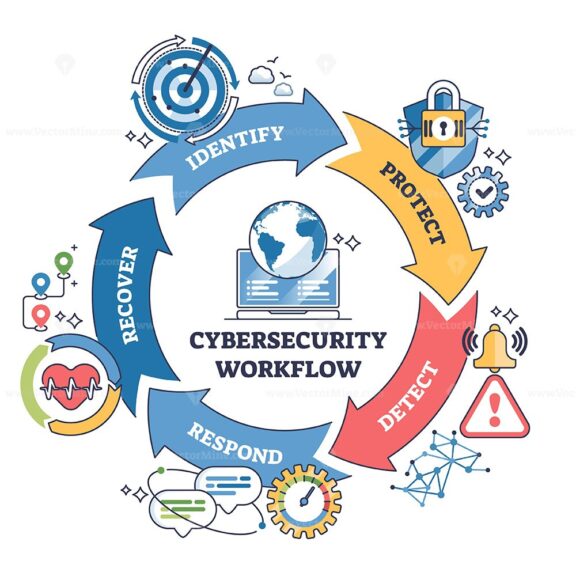 Cybersecurity workflow shows the cycle of identify, protect, detect, respond, and recover with icons for shield, alert, and globe. Outline diagram