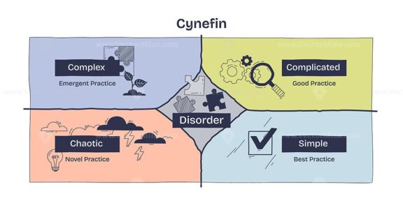 Cynefin Framework visualizes four decision-making domains—Complex, Complicated, Chaotic, Simple—centered around Disorder, key objects, puzzle piece, gears, checkmark. Doodle style diagram