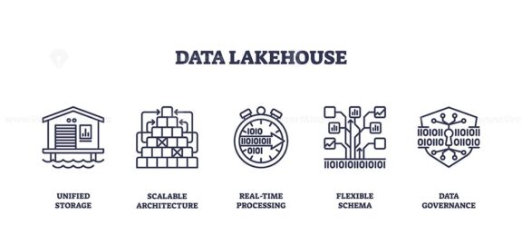Data lakehouse concept with unified storage, real-time processing, and data governance. Outline icons set.