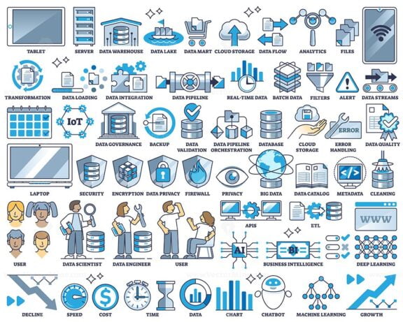 Data pipeline, computing and file storage hardware outline collection list