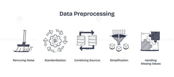 Data preprocessing involves noise removal, standardization, and handling missing values. Doodle style icons