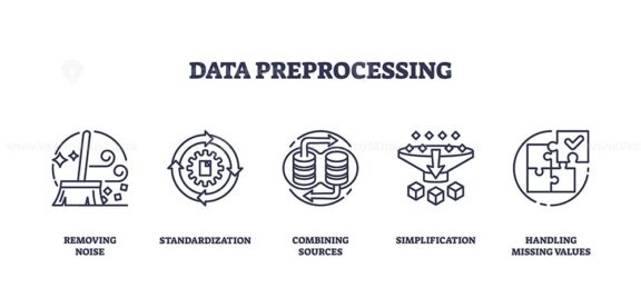 Icons representing data preprocessing steps, removing noise, standardization, combining sources, simplification, and handling missing values. Outline icons set.