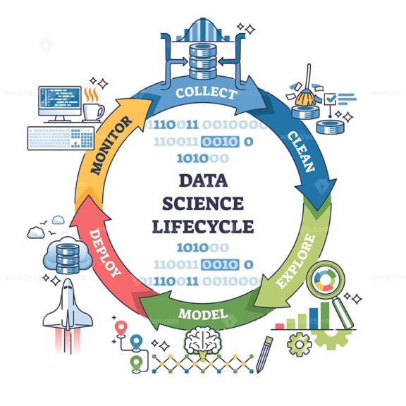 Data science lifecycle is shown as a circular outline with arrows for collect, clean, explore, model, deploy, and monitor. Key objects, arrows, icons, circular flow. Outline diagram