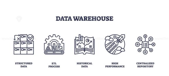 Data Warehouse concept with structured data, ETL process, and centralized repository. Outline icons set.