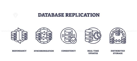 Database replication involves redundancy, synchronization, and consistency. Outline icons set.
