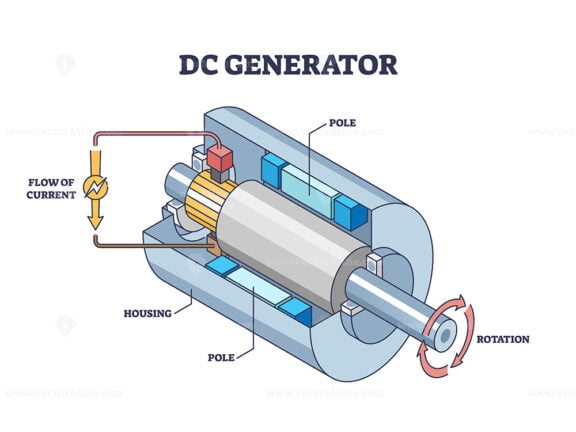 DC, direct current electricity generator mechanical principle outline diagram